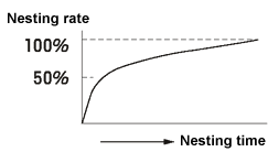 What is the nesting rate?