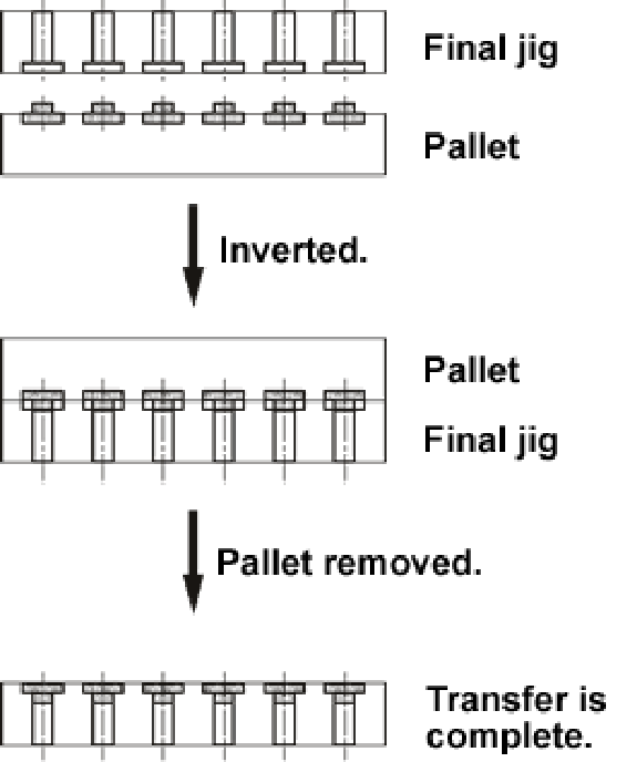 Inverting the pieces when they are placed on the final tray