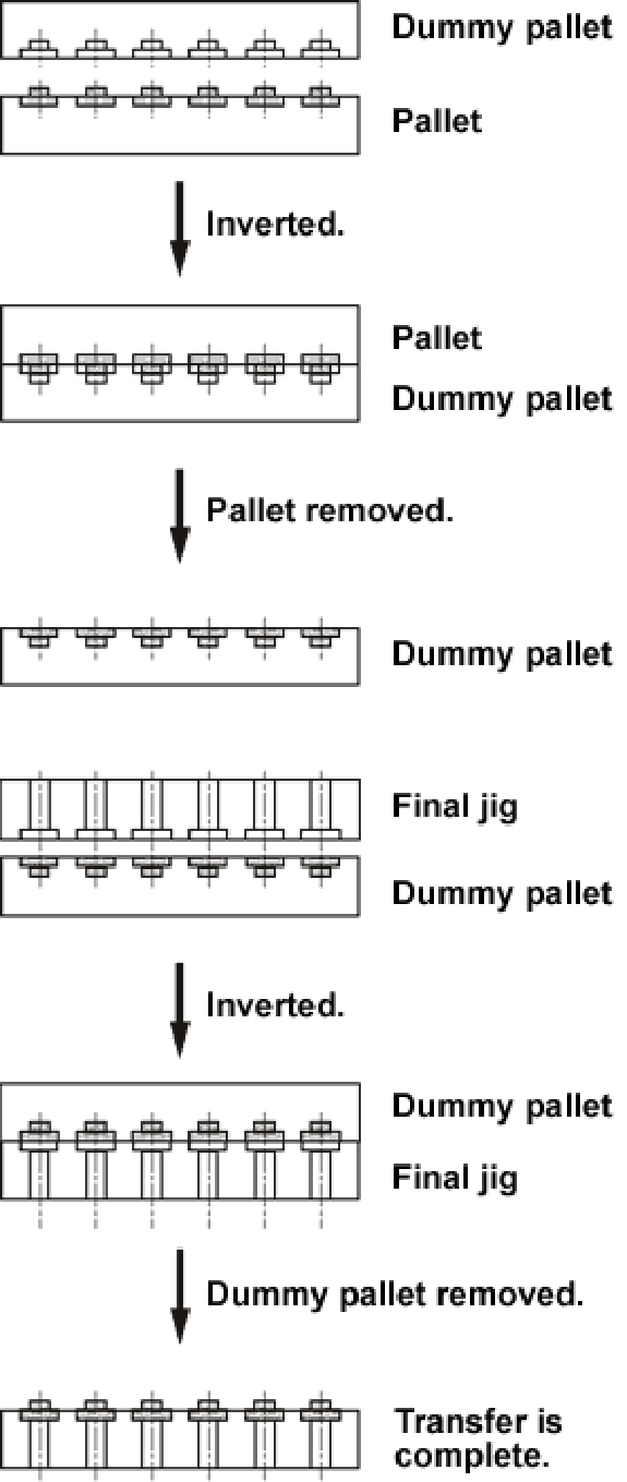 Making the final jig and the pallet face in the same direction